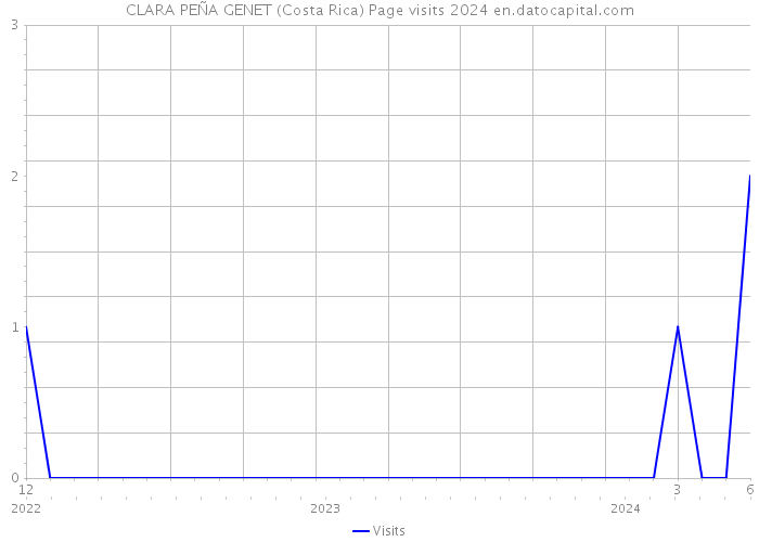 CLARA PEÑA GENET (Costa Rica) Page visits 2024 