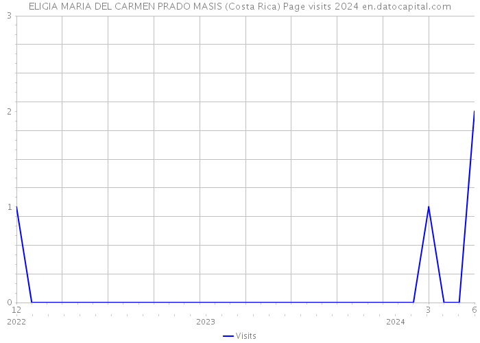 ELIGIA MARIA DEL CARMEN PRADO MASIS (Costa Rica) Page visits 2024 