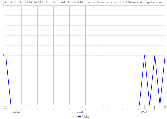 ALTA MIRA DORADA SECHS SOCIEDAD ANONIMA (Costa Rica) Page visits 2024 