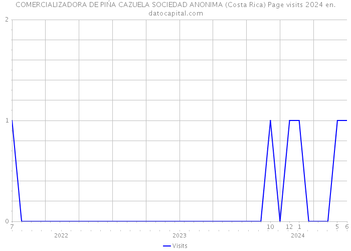 COMERCIALIZADORA DE PIŃA CAZUELA SOCIEDAD ANONIMA (Costa Rica) Page visits 2024 