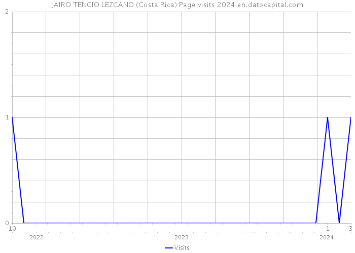 JAIRO TENCIO LEZCANO (Costa Rica) Page visits 2024 