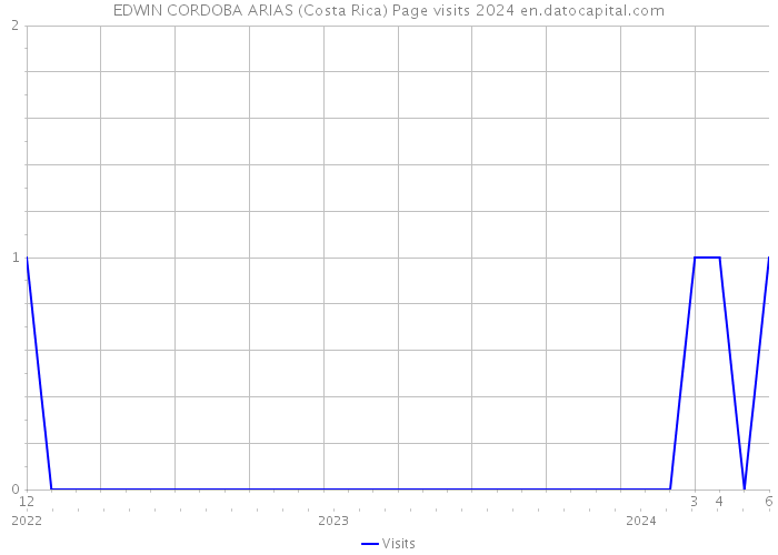 EDWIN CORDOBA ARIAS (Costa Rica) Page visits 2024 