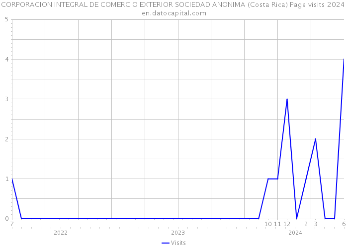 CORPORACION INTEGRAL DE COMERCIO EXTERIOR SOCIEDAD ANONIMA (Costa Rica) Page visits 2024 
