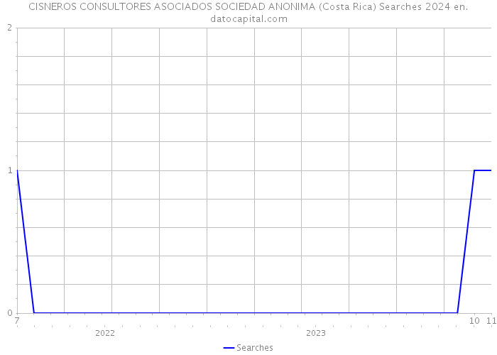 CISNEROS CONSULTORES ASOCIADOS SOCIEDAD ANONIMA (Costa Rica) Searches 2024 