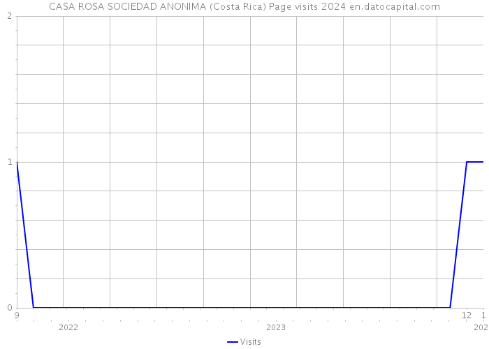 CASA ROSA SOCIEDAD ANONIMA (Costa Rica) Page visits 2024 