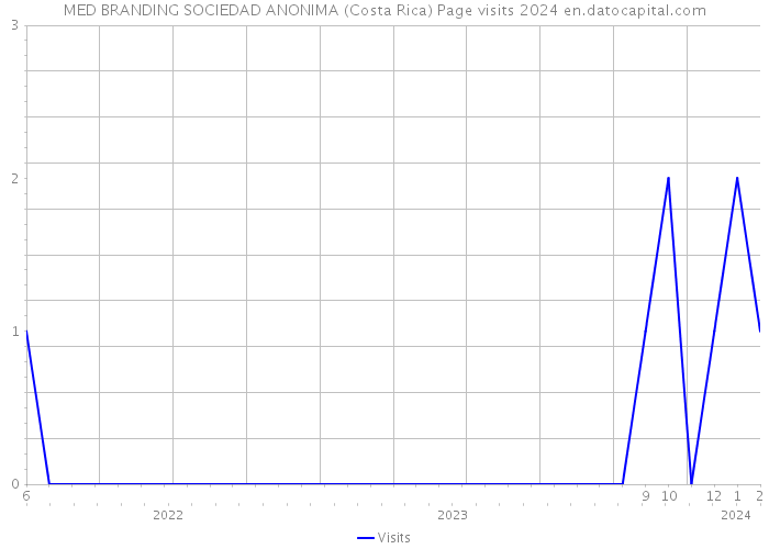 MED BRANDING SOCIEDAD ANONIMA (Costa Rica) Page visits 2024 