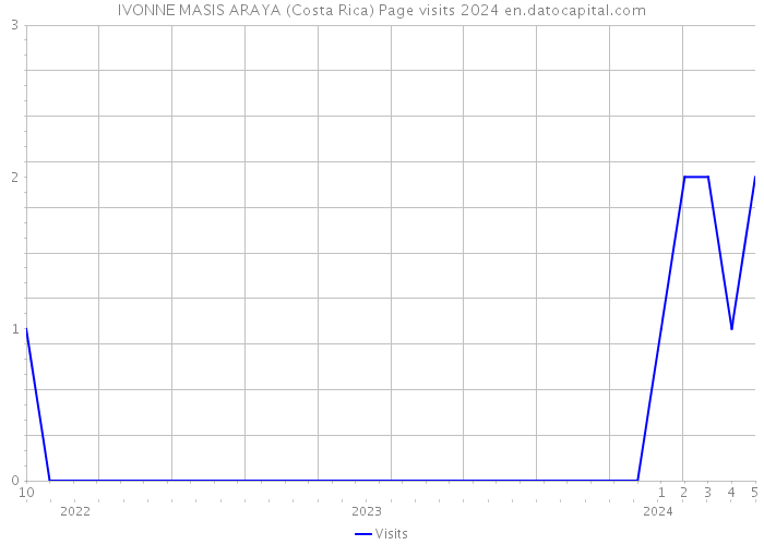IVONNE MASIS ARAYA (Costa Rica) Page visits 2024 