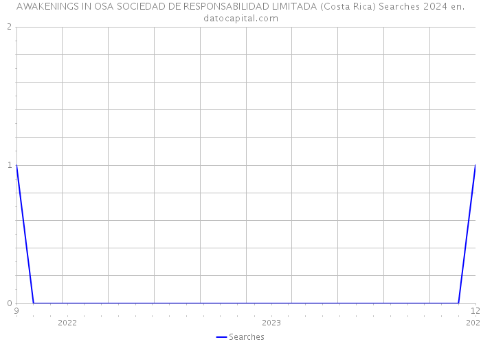 AWAKENINGS IN OSA SOCIEDAD DE RESPONSABILIDAD LIMITADA (Costa Rica) Searches 2024 