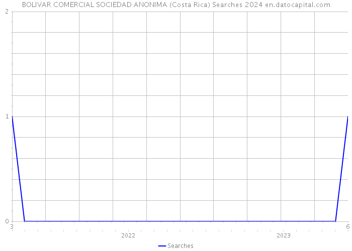 BOLIVAR COMERCIAL SOCIEDAD ANONIMA (Costa Rica) Searches 2024 