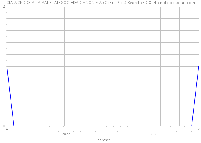 CIA AGRICOLA LA AMISTAD SOCIEDAD ANONIMA (Costa Rica) Searches 2024 
