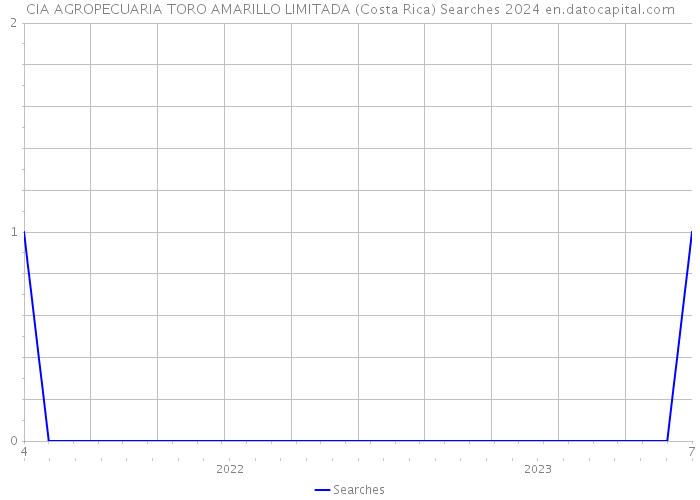 CIA AGROPECUARIA TORO AMARILLO LIMITADA (Costa Rica) Searches 2024 