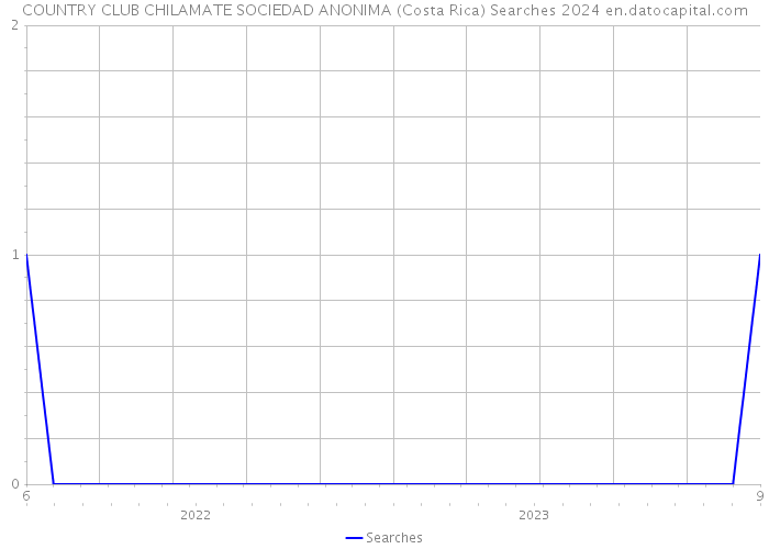 COUNTRY CLUB CHILAMATE SOCIEDAD ANONIMA (Costa Rica) Searches 2024 