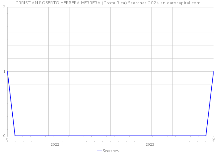 CRRISTIAN ROBERTO HERRERA HERRERA (Costa Rica) Searches 2024 