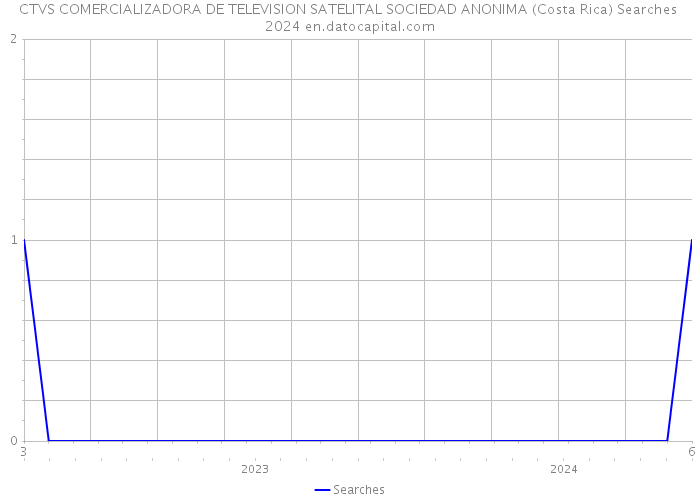 CTVS COMERCIALIZADORA DE TELEVISION SATELITAL SOCIEDAD ANONIMA (Costa Rica) Searches 2024 