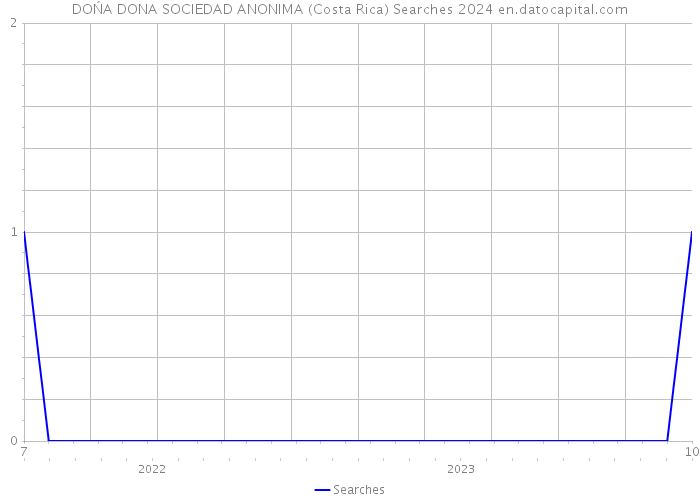 DOŃA DONA SOCIEDAD ANONIMA (Costa Rica) Searches 2024 