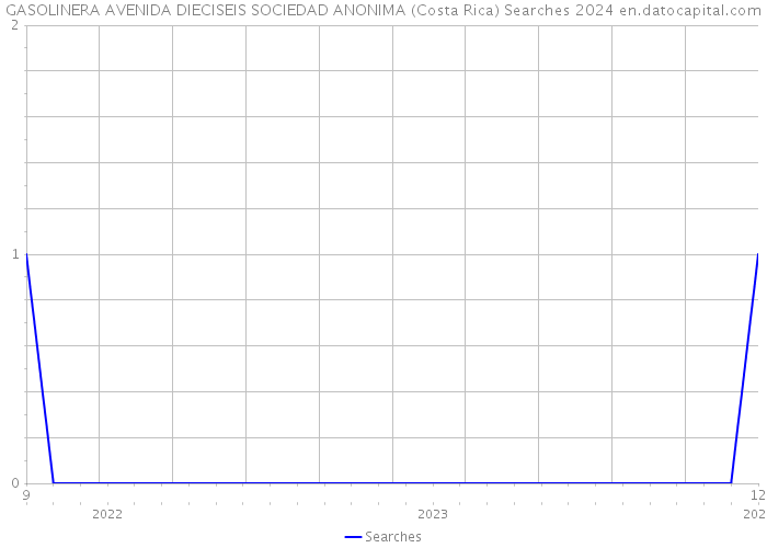 GASOLINERA AVENIDA DIECISEIS SOCIEDAD ANONIMA (Costa Rica) Searches 2024 
