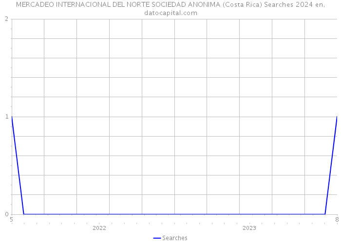 MERCADEO INTERNACIONAL DEL NORTE SOCIEDAD ANONIMA (Costa Rica) Searches 2024 