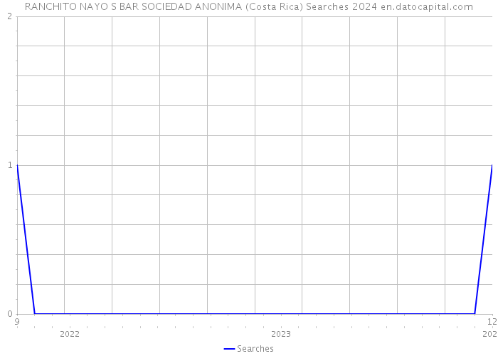 RANCHITO NAYO S BAR SOCIEDAD ANONIMA (Costa Rica) Searches 2024 