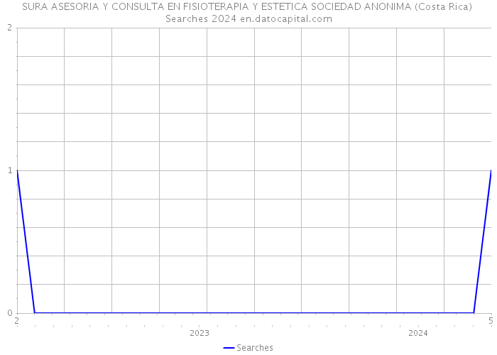 SURA ASESORIA Y CONSULTA EN FISIOTERAPIA Y ESTETICA SOCIEDAD ANONIMA (Costa Rica) Searches 2024 