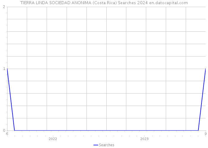 TIERRA LINDA SOCIEDAD ANONIMA (Costa Rica) Searches 2024 