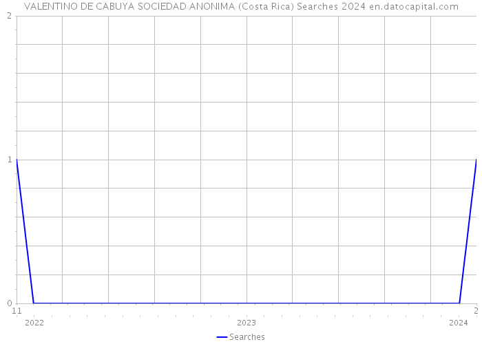 VALENTINO DE CABUYA SOCIEDAD ANONIMA (Costa Rica) Searches 2024 