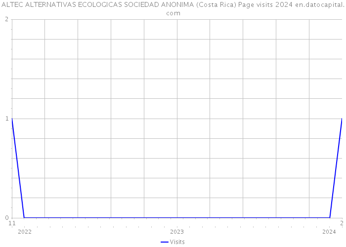 ALTEC ALTERNATIVAS ECOLOGICAS SOCIEDAD ANONIMA (Costa Rica) Page visits 2024 