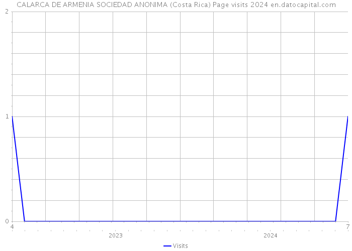 CALARCA DE ARMENIA SOCIEDAD ANONIMA (Costa Rica) Page visits 2024 