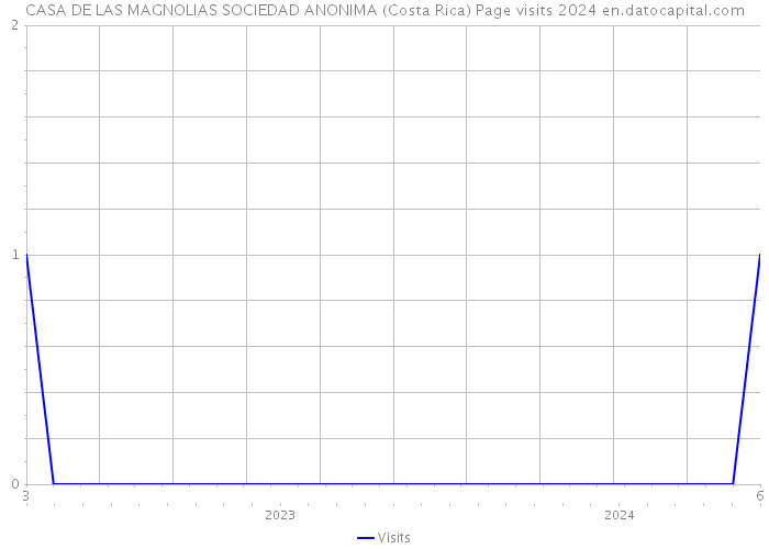 CASA DE LAS MAGNOLIAS SOCIEDAD ANONIMA (Costa Rica) Page visits 2024 