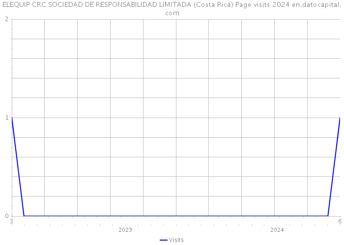 ELEQUIP CRC SOCIEDAD DE RESPONSABILIDAD LIMITADA (Costa Rica) Page visits 2024 