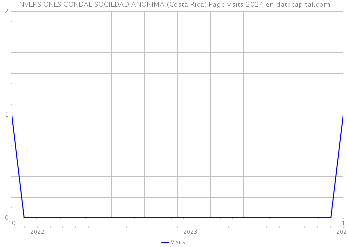 INVERSIONES CONDAL SOCIEDAD ANONIMA (Costa Rica) Page visits 2024 