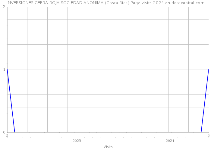INVERSIONES GEBRA ROJA SOCIEDAD ANONIMA (Costa Rica) Page visits 2024 
