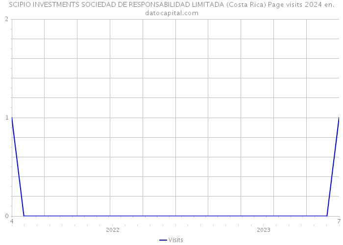 SCIPIO INVESTMENTS SOCIEDAD DE RESPONSABILIDAD LIMITADA (Costa Rica) Page visits 2024 