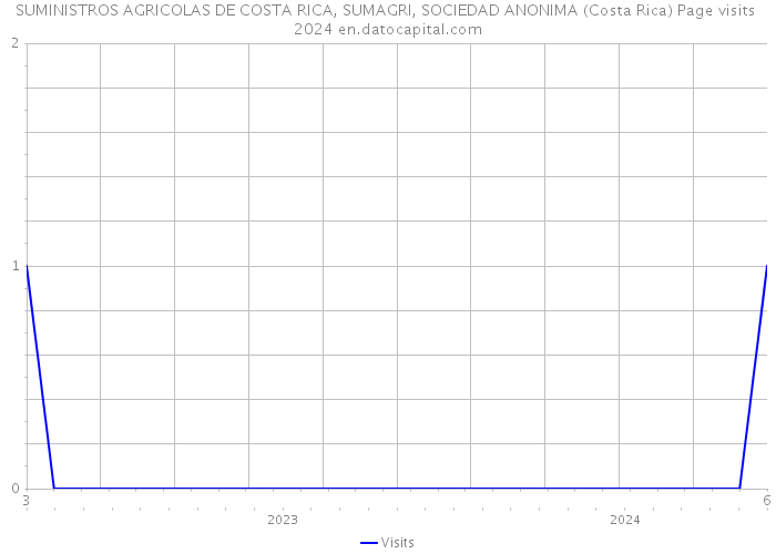 SUMINISTROS AGRICOLAS DE COSTA RICA, SUMAGRI, SOCIEDAD ANONIMA (Costa Rica) Page visits 2024 