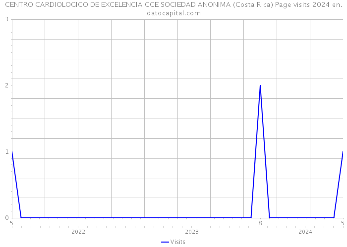 CENTRO CARDIOLOGICO DE EXCELENCIA CCE SOCIEDAD ANONIMA (Costa Rica) Page visits 2024 