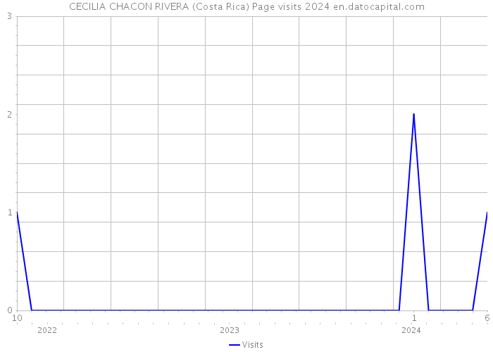 CECILIA CHACON RIVERA (Costa Rica) Page visits 2024 