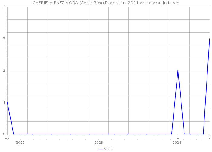 GABRIELA PAEZ MORA (Costa Rica) Page visits 2024 