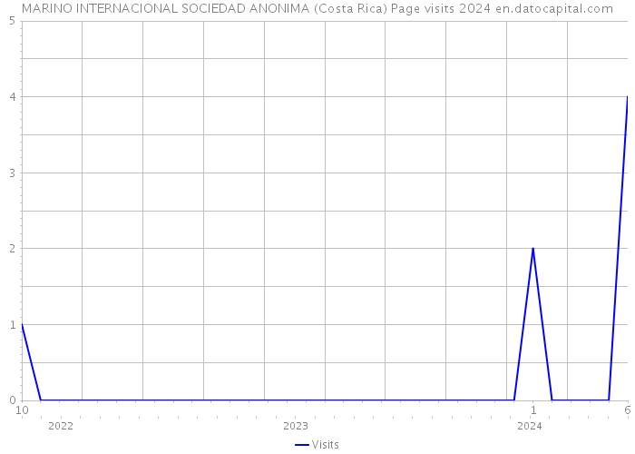 MARINO INTERNACIONAL SOCIEDAD ANONIMA (Costa Rica) Page visits 2024 