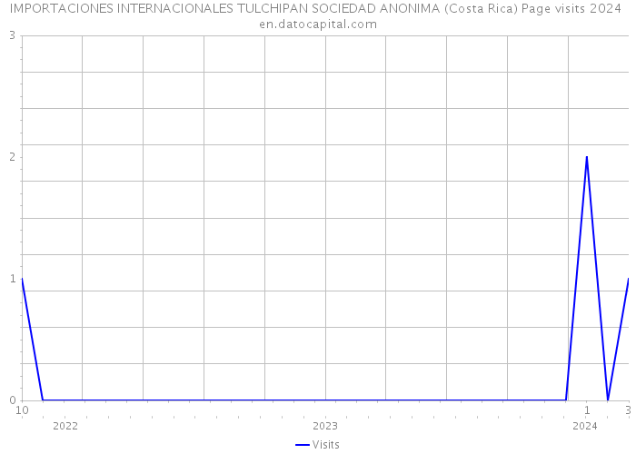 IMPORTACIONES INTERNACIONALES TULCHIPAN SOCIEDAD ANONIMA (Costa Rica) Page visits 2024 