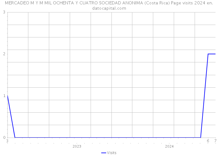 MERCADEO M Y M MIL OCHENTA Y CUATRO SOCIEDAD ANONIMA (Costa Rica) Page visits 2024 
