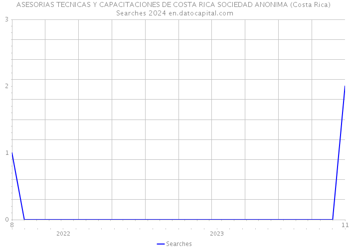 ASESORIAS TECNICAS Y CAPACITACIONES DE COSTA RICA SOCIEDAD ANONIMA (Costa Rica) Searches 2024 