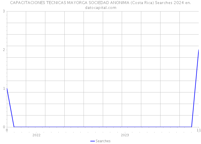 CAPACITACIONES TECNICAS MAYORGA SOCIEDAD ANONIMA (Costa Rica) Searches 2024 
