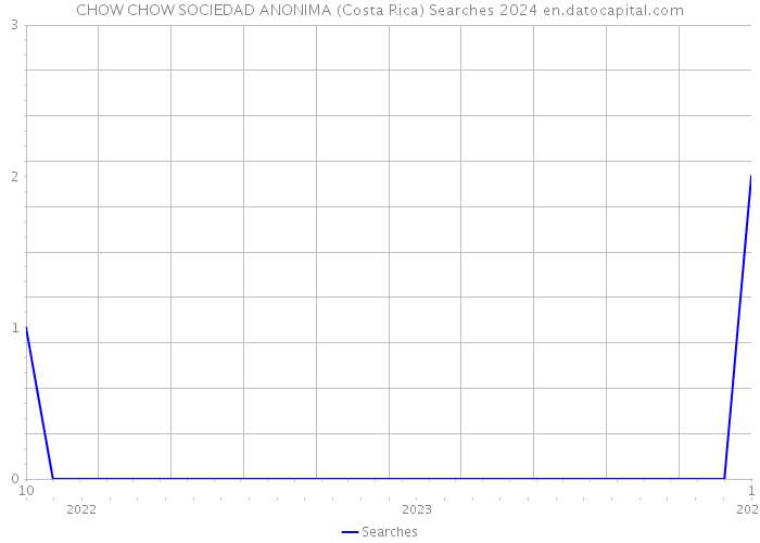 CHOW CHOW SOCIEDAD ANONIMA (Costa Rica) Searches 2024 
