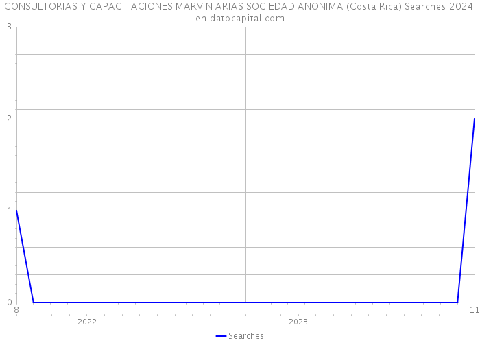 CONSULTORIAS Y CAPACITACIONES MARVIN ARIAS SOCIEDAD ANONIMA (Costa Rica) Searches 2024 
