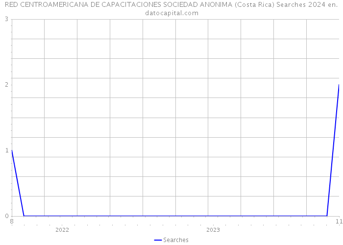 RED CENTROAMERICANA DE CAPACITACIONES SOCIEDAD ANONIMA (Costa Rica) Searches 2024 