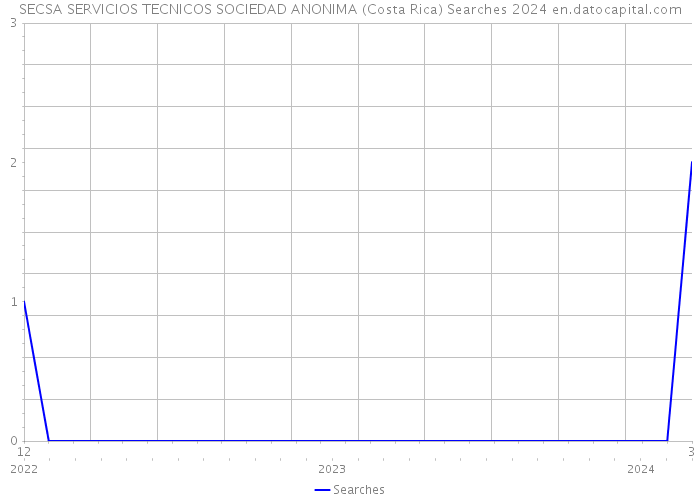 SECSA SERVICIOS TECNICOS SOCIEDAD ANONIMA (Costa Rica) Searches 2024 