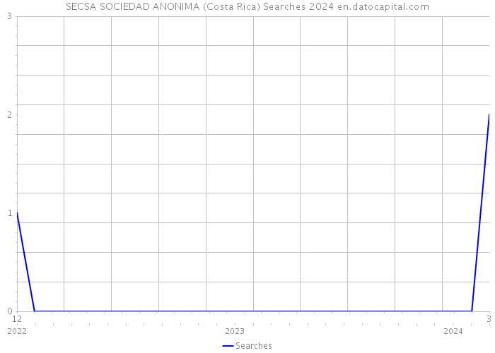 SECSA SOCIEDAD ANONIMA (Costa Rica) Searches 2024 