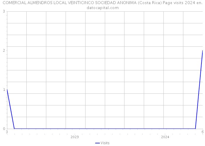 COMERCIAL ALMENDROS LOCAL VEINTICINCO SOCIEDAD ANONIMA (Costa Rica) Page visits 2024 