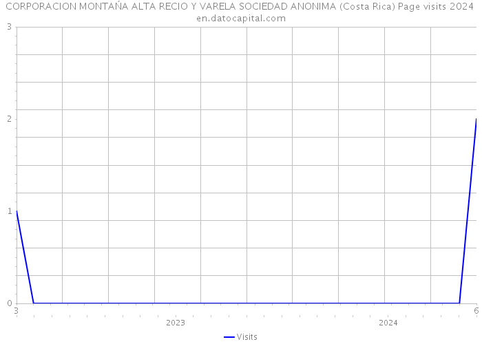 CORPORACION MONTAŃA ALTA RECIO Y VARELA SOCIEDAD ANONIMA (Costa Rica) Page visits 2024 