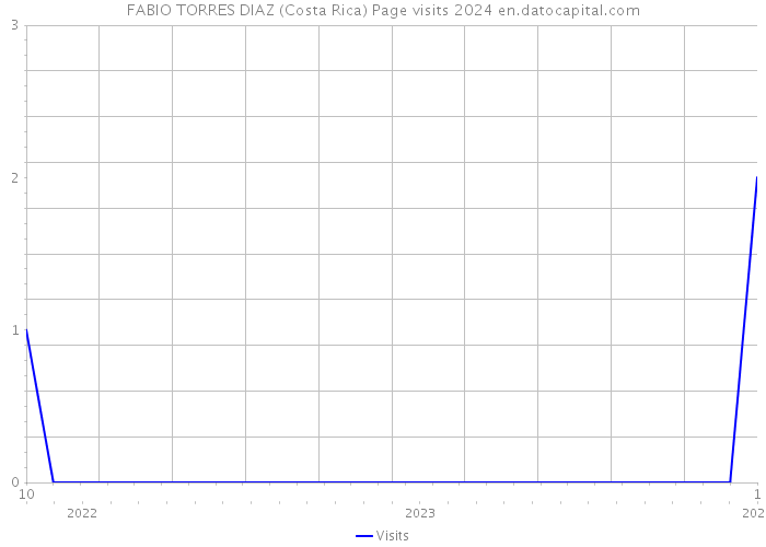FABIO TORRES DIAZ (Costa Rica) Page visits 2024 