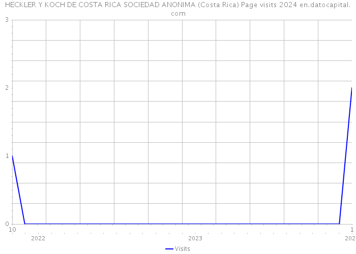 HECKLER Y KOCH DE COSTA RICA SOCIEDAD ANONIMA (Costa Rica) Page visits 2024 
